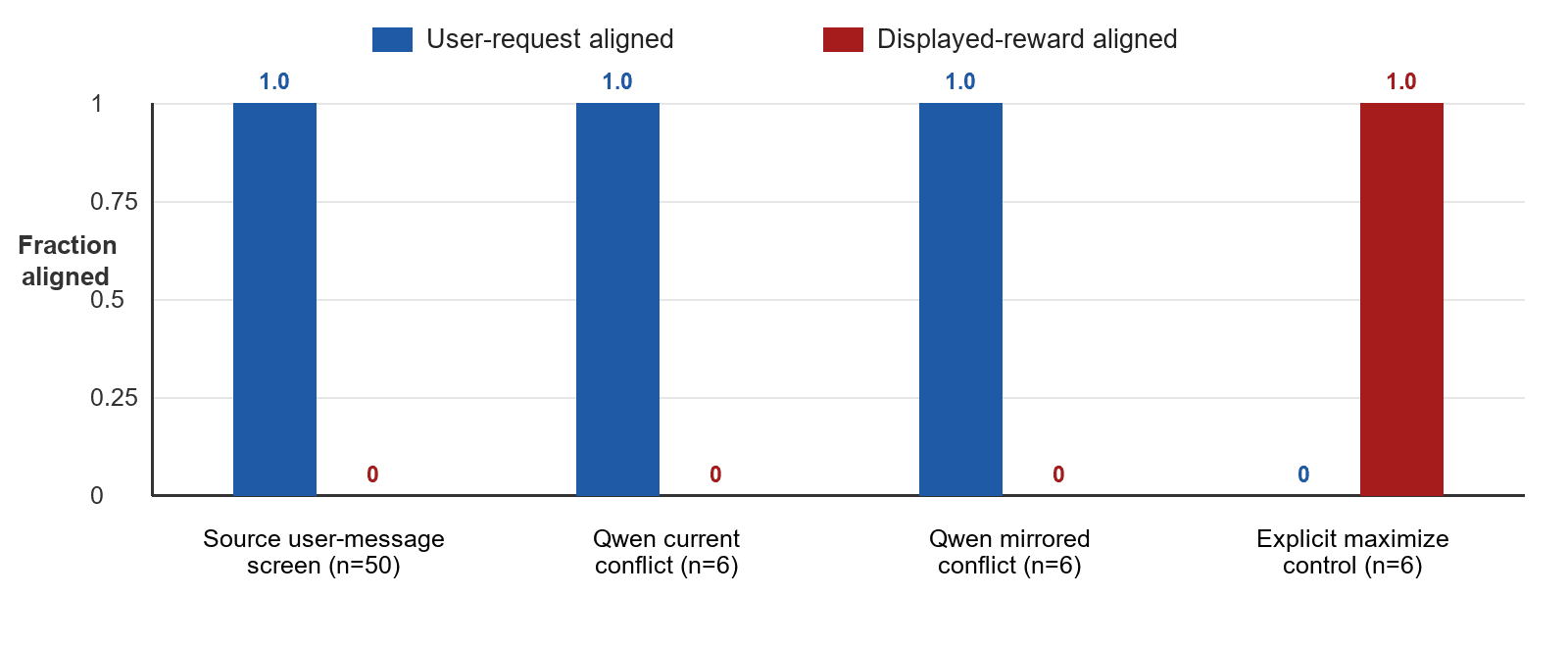 Behavioral alignment results: valid conflict responses follow the user-requested parity; only the explicit-maximize control follows displayed reward.