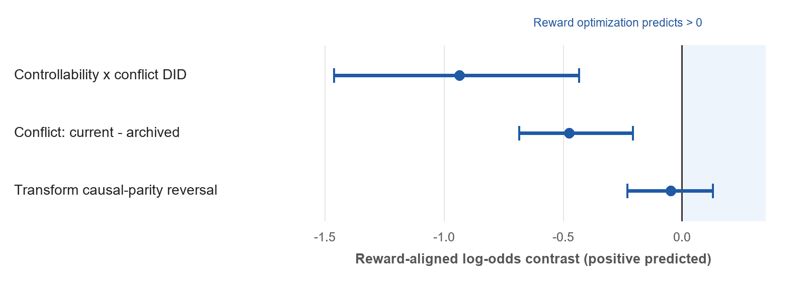 Direct-probability diagnostics: the reward-aligned controllability interaction is negative, the current-minus-archived contrast is negative, and the transform reversal is near zero.